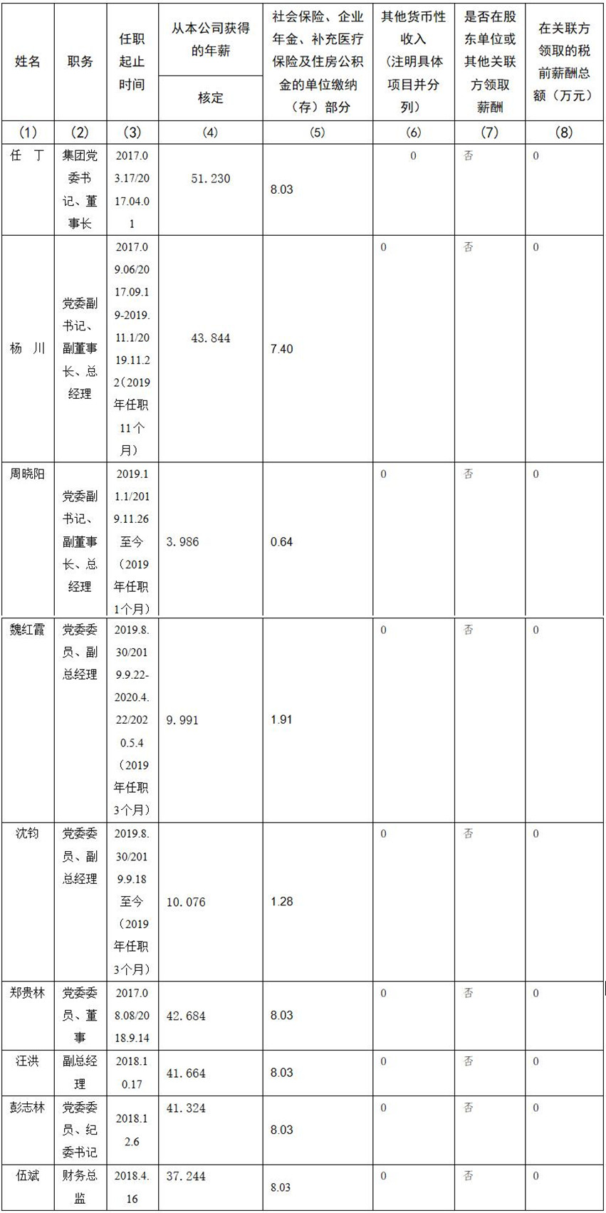 四川省尊龙凯时集团有限责任公司 公司董事、监事、高级管理人员2019年度薪酬情况
